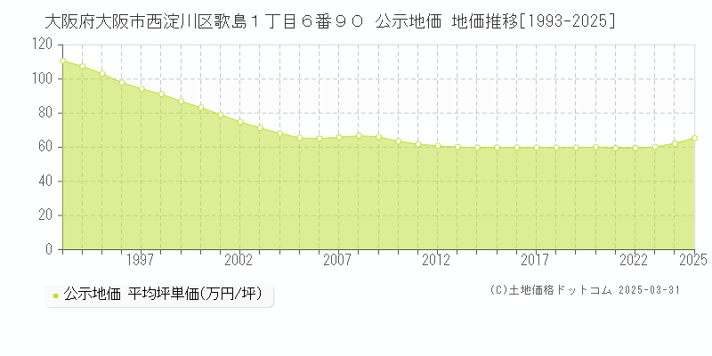 大阪府大阪市西淀川区歌島１丁目６番９０ 公示地価 地価推移[1993-2025]