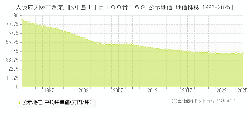 大阪府大阪市西淀川区中島１丁目１００番１６９ 公示地価 地価推移[1993-2025]