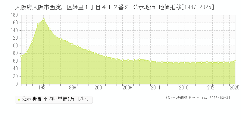 大阪府大阪市西淀川区姫里１丁目４１２番２ 公示地価 地価推移[1987-2025]