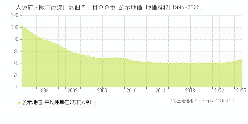 大阪府大阪市西淀川区佃５丁目９９番 公示地価 地価推移[1995-2025]