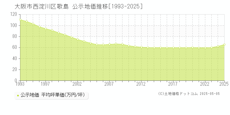 歌島(大阪市西淀川区)の公示地価推移グラフ(坪単価)[1993-2025年]