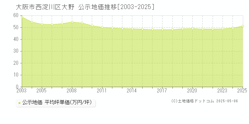 大野(大阪市西淀川区)の公示地価推移グラフ(坪単価)[2003-2025年]