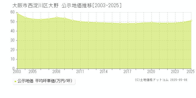 大阪市西淀川区大野の地価公示推移グラフ 