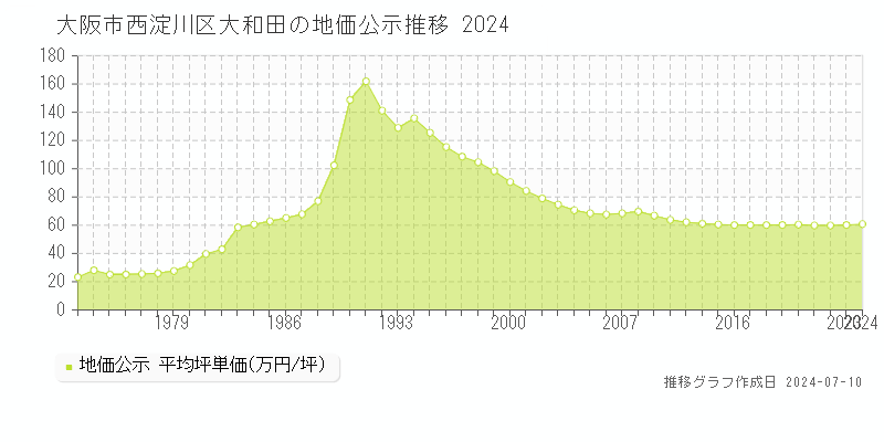 大阪市西淀川区大和田の地価公示推移グラフ 