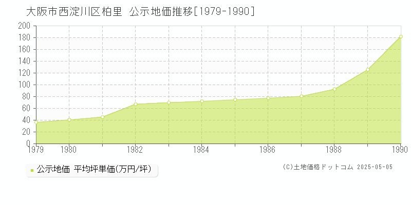 柏里(大阪市西淀川区)の公示地価推移グラフ(坪単価)[1979-1990年]