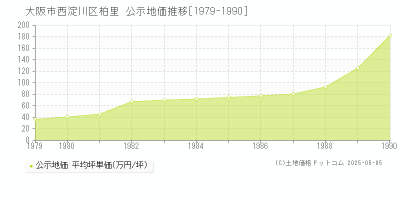 大阪市西淀川区柏里の地価公示推移グラフ 