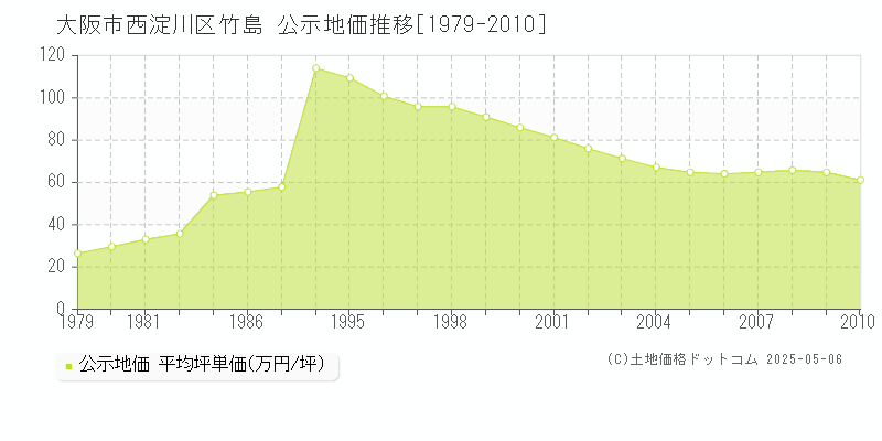 竹島(大阪市西淀川区)の公示地価推移グラフ(坪単価)[1979-2010年]