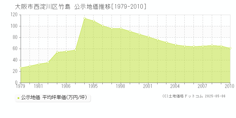 大阪市西淀川区竹島の地価公示推移グラフ 