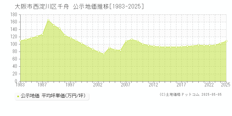 千舟(大阪市西淀川区)の公示地価推移グラフ(坪単価)[1983-2025年]