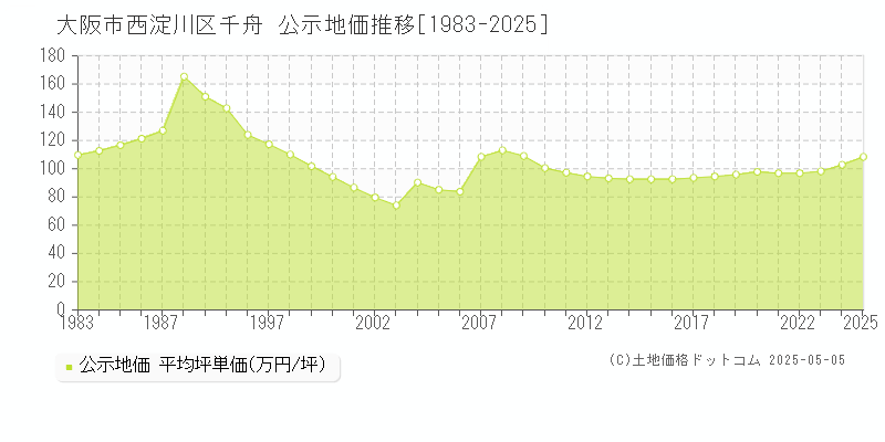 大阪市西淀川区千舟の地価公示推移グラフ 