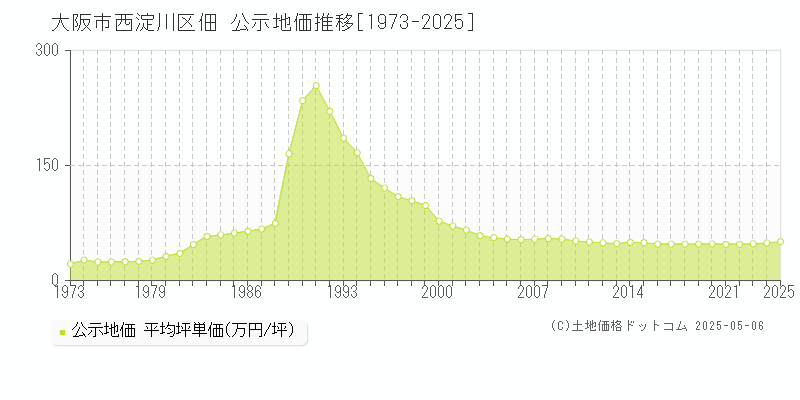 佃(大阪市西淀川区)の公示地価推移グラフ(坪単価)[1973-2025年]