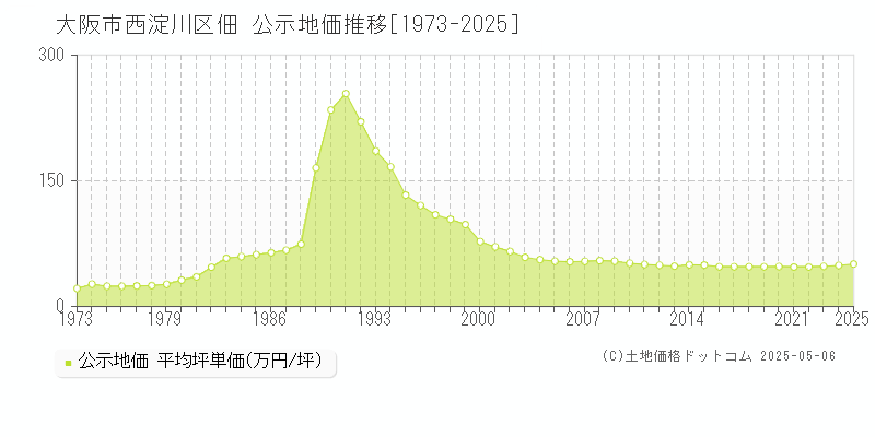 大阪市西淀川区佃の地価公示推移グラフ 