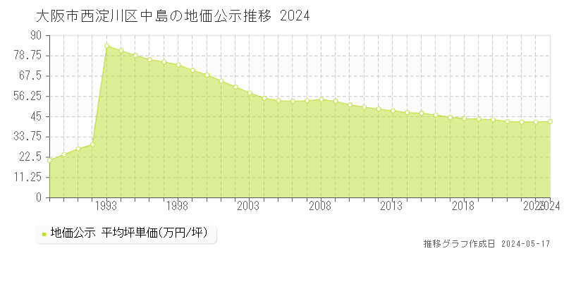 大阪市西淀川区中島の地価公示推移グラフ 