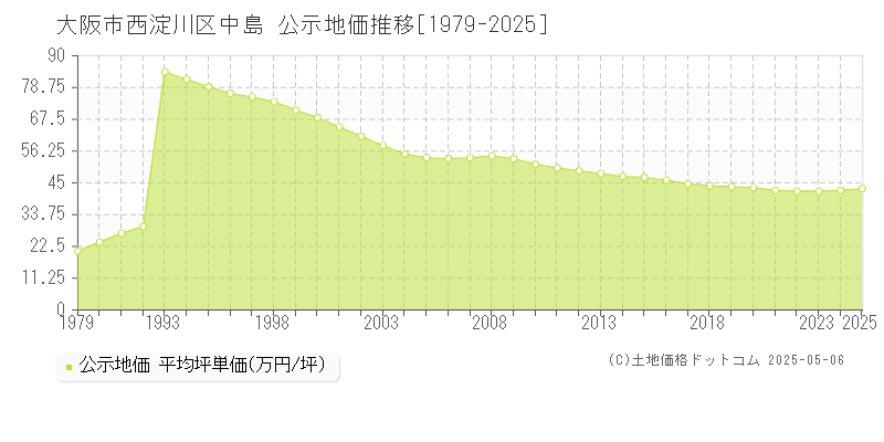 中島(大阪市西淀川区)の公示地価推移グラフ(坪単価)[1979-2025年]
