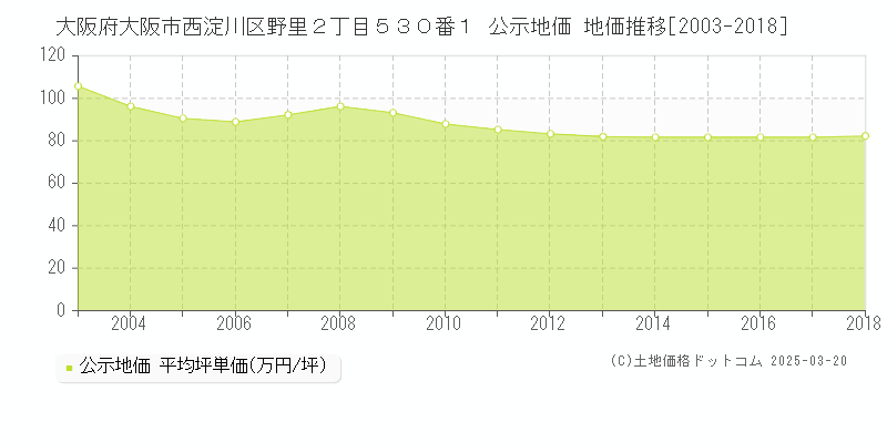 大阪府大阪市西淀川区野里２丁目５３０番１ 公示地価 地価推移[2003-2018]