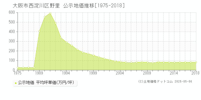 野里(大阪市西淀川区)の公示地価推移グラフ(坪単価)[1975-2018年]