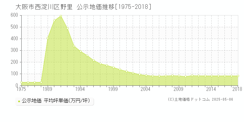 大阪市西淀川区野里の地価公示推移グラフ 