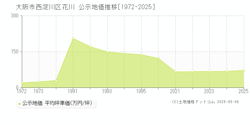 花川(大阪市西淀川区)の公示地価推移グラフ(坪単価)[1972-2025年]