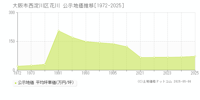 大阪市西淀川区花川の地価公示推移グラフ 