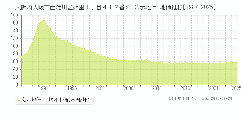 大阪府大阪市西淀川区姫里１丁目４１２番２ 公示地価 地価推移[1987-2025]