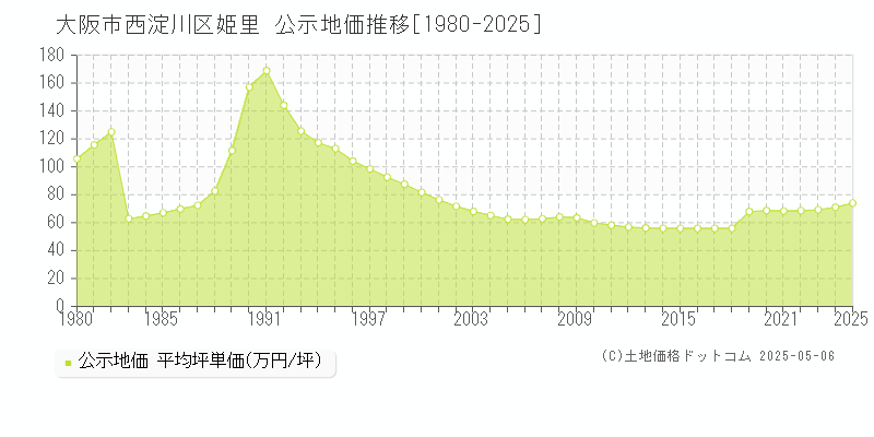 姫里(大阪市西淀川区)の公示地価推移グラフ(坪単価)[1980-2025年]