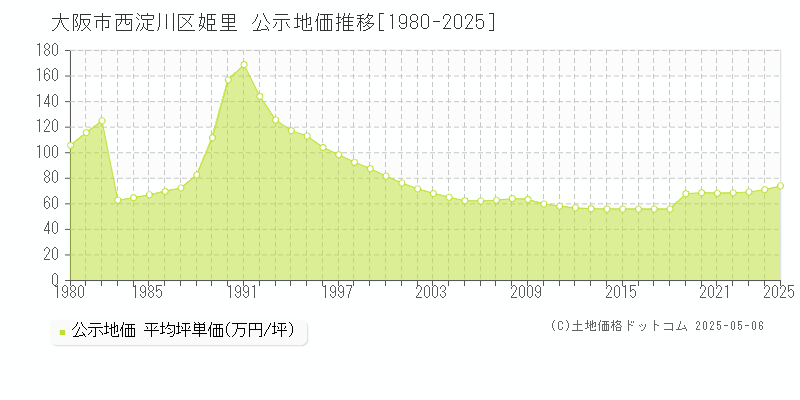 大阪市西淀川区姫里の地価公示推移グラフ 