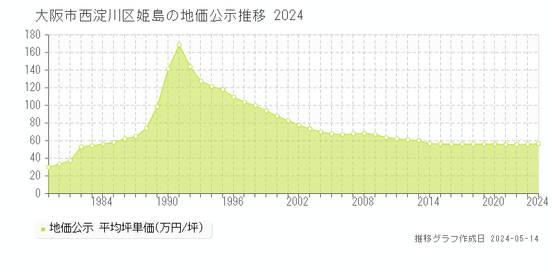 大阪市西淀川区姫島の地価公示推移グラフ 