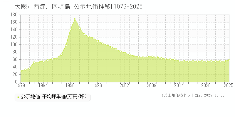姫島(大阪市西淀川区)の公示地価推移グラフ(坪単価)[1979-2025年]