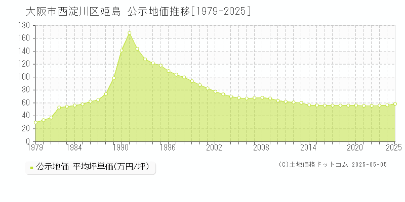 大阪市西淀川区姫島の地価公示推移グラフ 