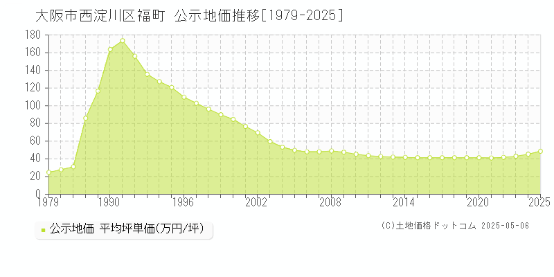 福町(大阪市西淀川区)の公示地価推移グラフ(坪単価)[1979-2025年]