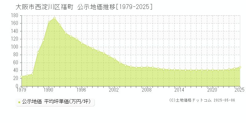 大阪市西淀川区福町の地価公示推移グラフ 