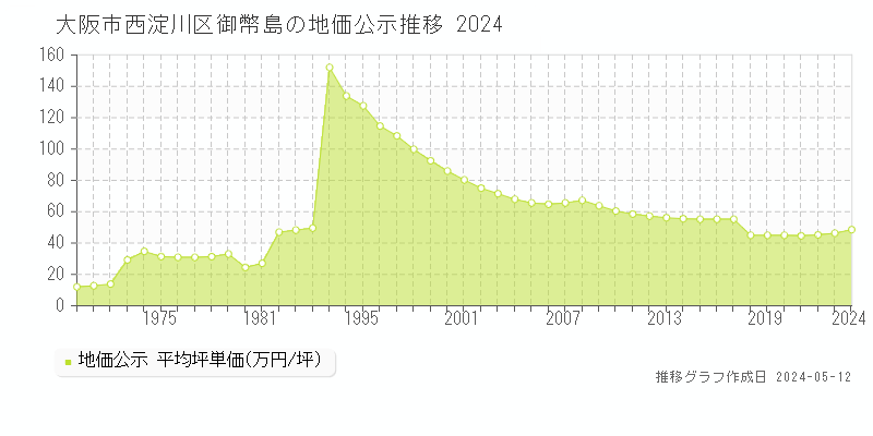 大阪市西淀川区御幣島の地価公示推移グラフ 