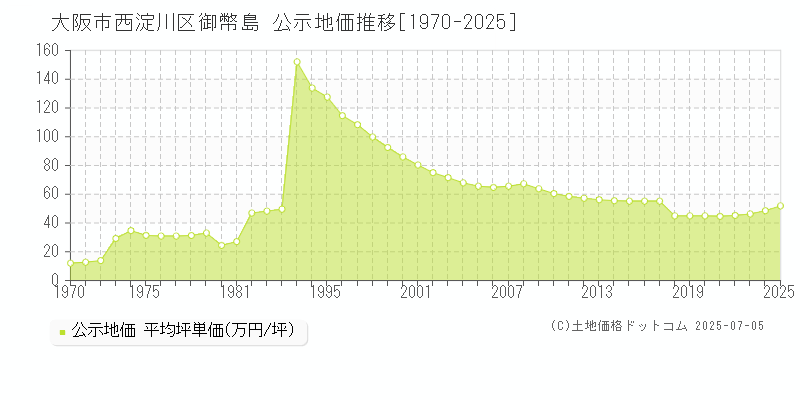 御幣島(大阪市西淀川区)の公示地価推移グラフ(坪単価)[1970-2025年]