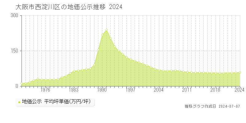 大阪市西淀川区の地価公示推移グラフ 