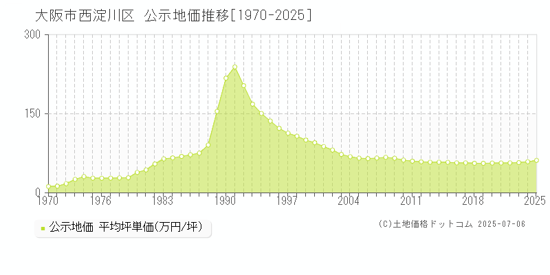 大阪市西淀川区(大阪府)の公示地価推移グラフ(坪単価)[1970-2025年]
