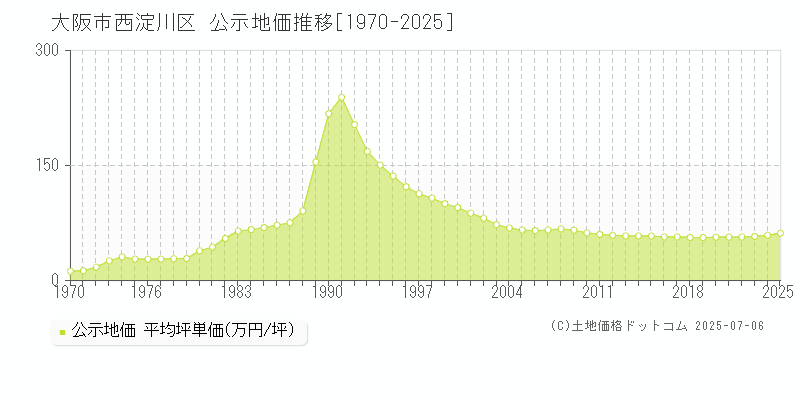 大阪市西淀川区全域の地価公示推移グラフ 