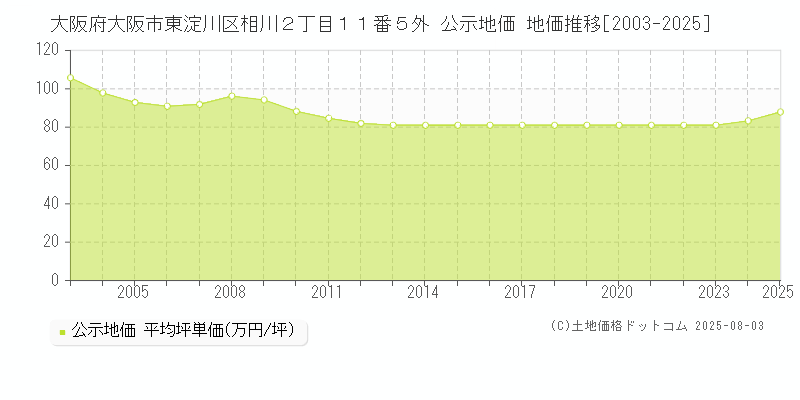 大阪府大阪市東淀川区相川２丁目１１番５外 公示地価 地価推移[2003-2025]