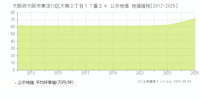 大阪府大阪市東淀川区大桐２丁目１７番２４ 公示地価 地価推移[2012-2025]
