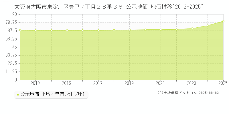 大阪府大阪市東淀川区豊里７丁目２８番３８ 公示地価 地価推移[2012-2025]