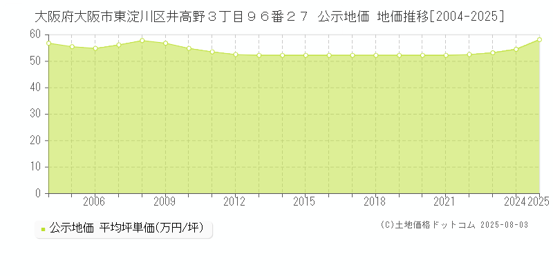 大阪府大阪市東淀川区井高野３丁目９６番２７ 公示地価 地価推移[2004-2025]