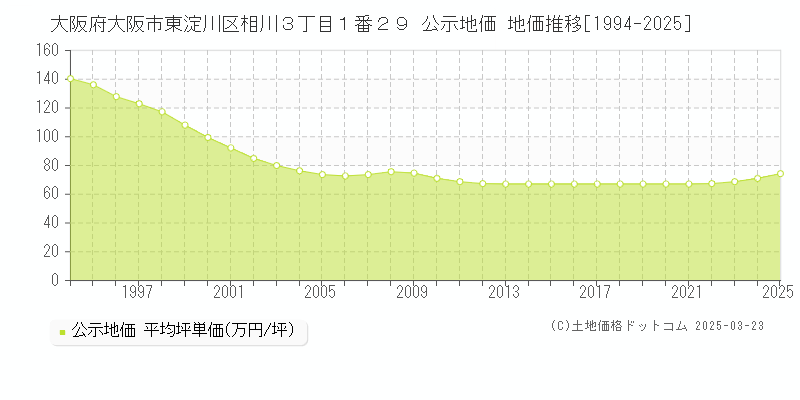 大阪府大阪市東淀川区相川３丁目１番２９ 公示地価 地価推移[1994-2025]