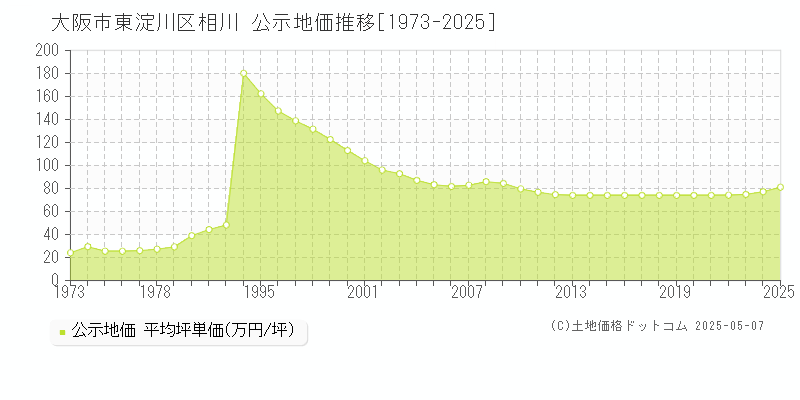 相川(大阪市東淀川区)の公示地価推移グラフ(坪単価)[1973-2025年]
