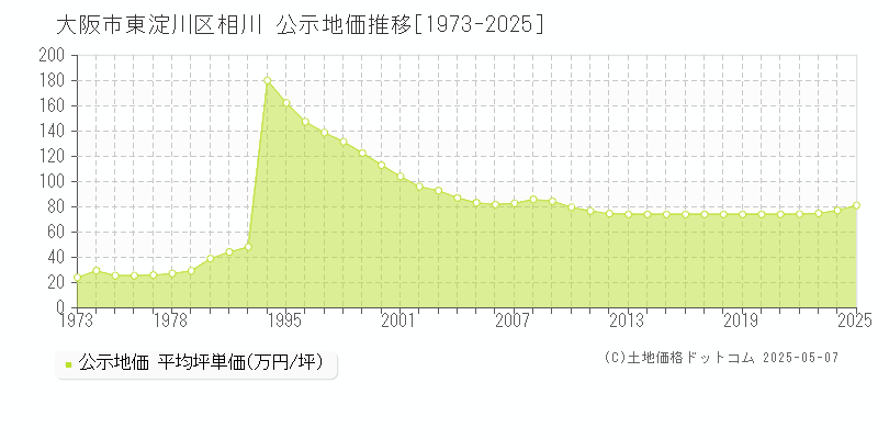 大阪市東淀川区相川の地価公示推移グラフ 