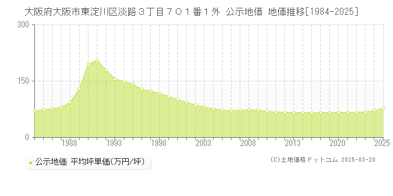 大阪府大阪市東淀川区淡路３丁目７０１番１外 公示地価 地価推移[1984-2025]