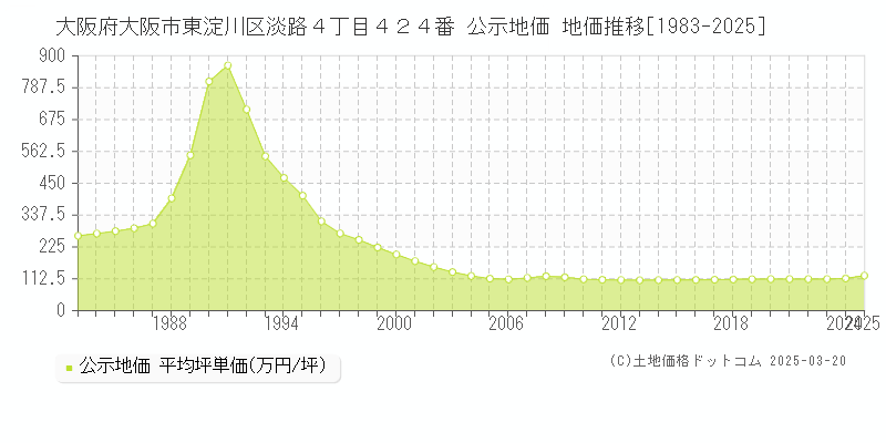大阪府大阪市東淀川区淡路４丁目４２４番 公示地価 地価推移[1983-2025]