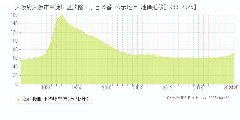 大阪府大阪市東淀川区淡路１丁目６番 公示地価 地価推移[1983-2025]
