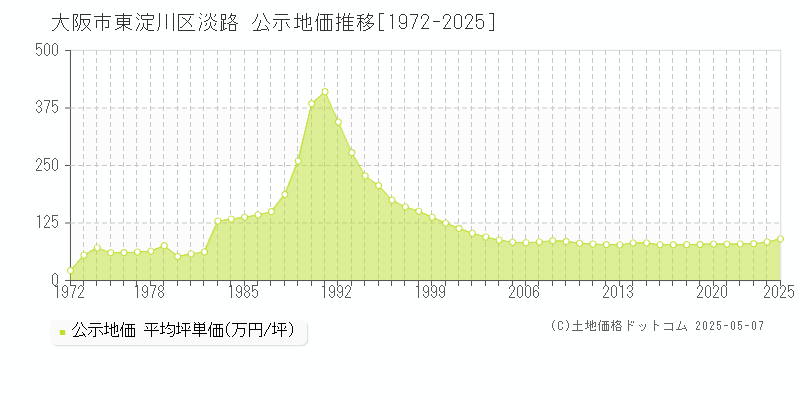淡路(大阪市東淀川区)の公示地価推移グラフ(坪単価)[1972-2025年]
