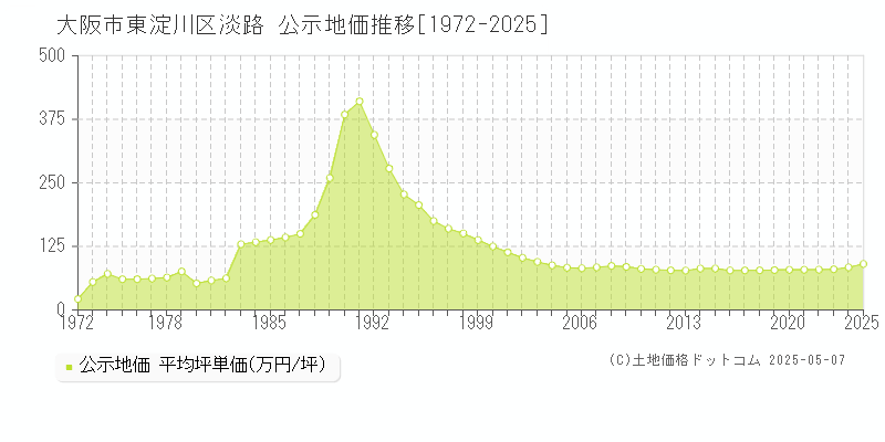 大阪市東淀川区淡路の地価公示推移グラフ 