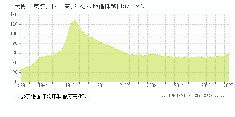 井高野(大阪市東淀川区)の公示地価推移グラフ(坪単価)[1979-2025年]