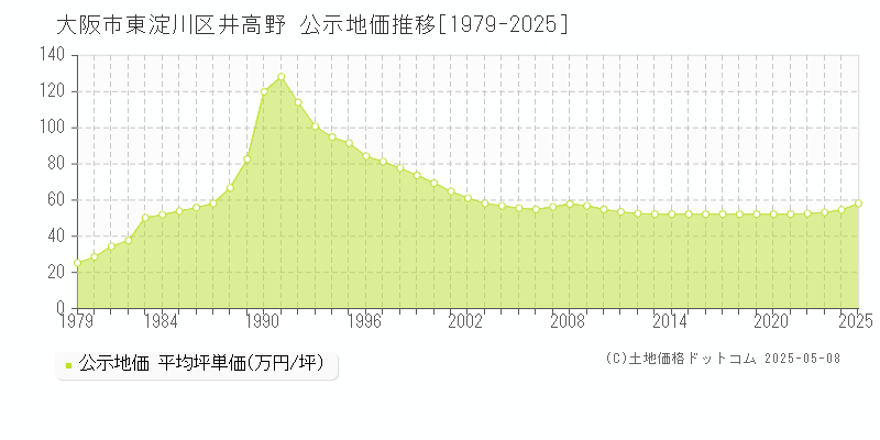 大阪市東淀川区井高野の地価公示推移グラフ 